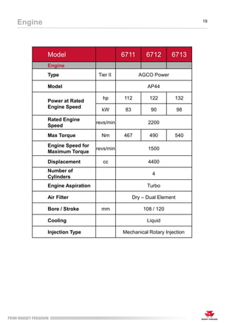 Engine 19
Model 6711 6712 6713
Engine
Type Tier II AGCO Power
Model AP44
Power at Rated
Engine Speed
hp 112 122 132
kW 83 90 98
Rated Engine
Speed
revs/min 2200
Max Torque Nm 467 490 540
Engine Speed for
Maximum Torque
revs/min 1500
Displacement cc 4400
Number of
Cylinders
4
Engine Aspiration Turbo
Air Filter Dry – Dual Element
Bore / Stroke mm 108 / 120
Cooling Liquid
Injection Type Mechanical Rotary Injection
 