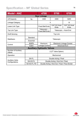 76
Specification – MF Global Series
Model - ANZ 4700 5700 6700
Rear Linkage
Lift Capacity kg 3300 4300 5200
Linkage Category ll III
Lower Link Type Fixed Ball Ends
CAT 2/2 Hook
Ends
CAT 3/2 Hook
Ends
Top Link Type
Telescopic –
Fixed Ball Ends
Telescopic – Hook End
Draft Sensing Top Link
Stabilisers
Standard
Telescopic
Essential
Control
ROPS Electronic
Linkage Control
Electronic Linkage Control
Cabin Advanced ELC
Auxiliary Hydraulic Valves
Number of Auxiliary
Valves
2 (3rd
Valve Option)
Operation Mechanical
Auxiliary Valve
Configurations
DA FL Double Acting / Float
DA KO FL Double Acting / Kick Out / Float
DA KO FL FD Double Acting / Kick Out / Float / Flow Divider
 
