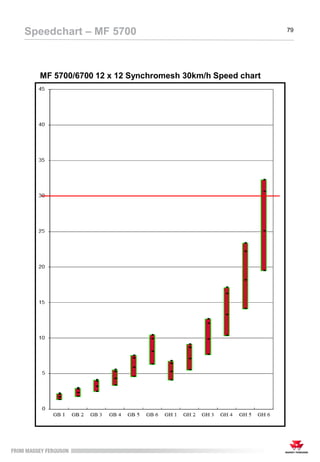 MF 5700/6700 12 x 12 Synchromesh 30km/h Speed chart
Speedchart – MF 5700 79
 