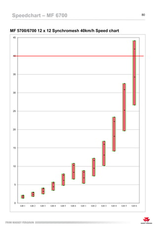 MF 5700/6700 12 x 12 Synchromesh 40km/h Speed chart
Speedchart – MF 6700 80
0
5
10
15
20
25
30
35
40
45
GB 1 GB 2 GB 3 GB 4 GB 5 GB 6 GH 1 GH 2 GH 3 GH 4 GH 5 GH 6
 