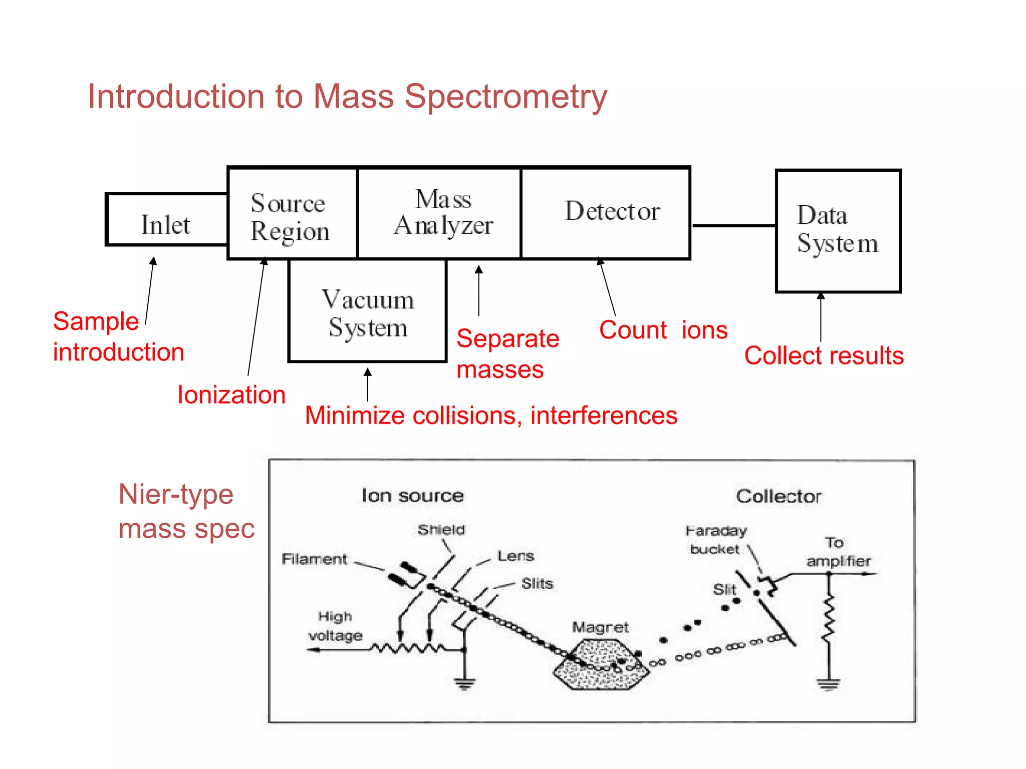 Introduction to Mass Spectrometry
Sample
introduction
Ionization
Minimize collisions, interferences
Separate
masses
Count ions
Collect results
Nier-type
mass spec
 