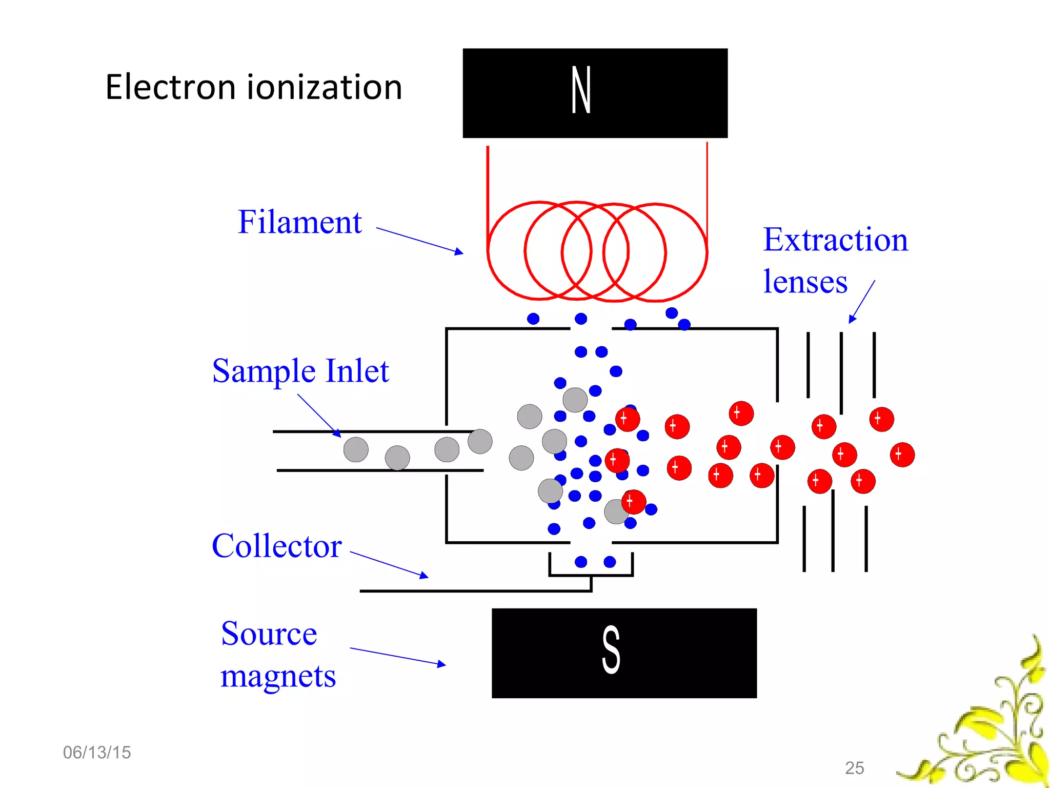 N
SSource
magnets
Filament
Collector
Sample Inlet
+
+ +
+
+
+
++
+
+
+
+
+
+
+
+
Extraction
lenses
Electron ionization
06/13/15
25
 