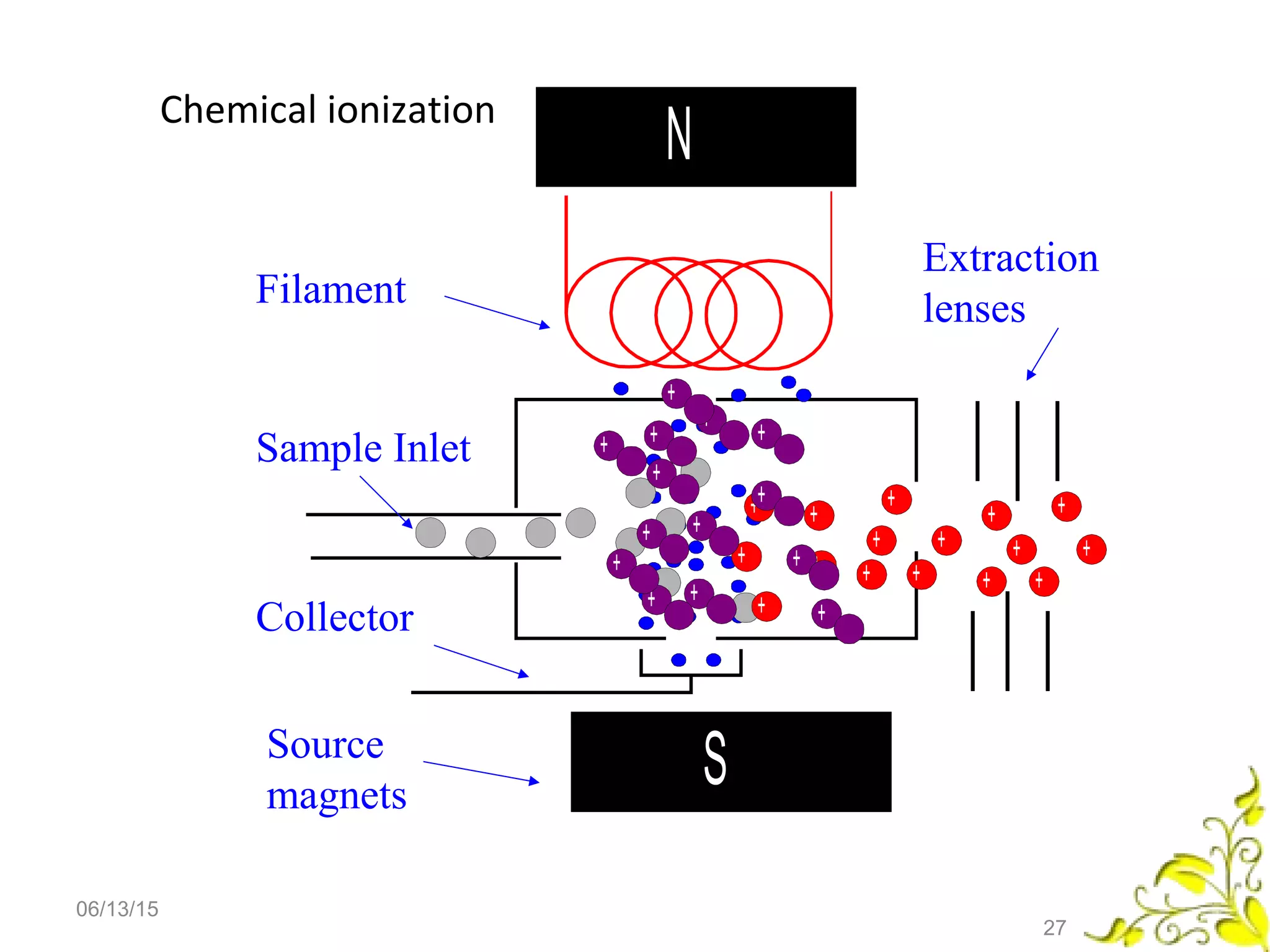 N
SSource
magnets
Filament
Collector
Sample Inlet
+
+ +
+
+
+
++
+
+
+
+
+
+
+
+
Extraction
lenses
+
++
+
+
+
+
+
+ +
+
+
+
+
Chemical ionization
06/13/15
27
 