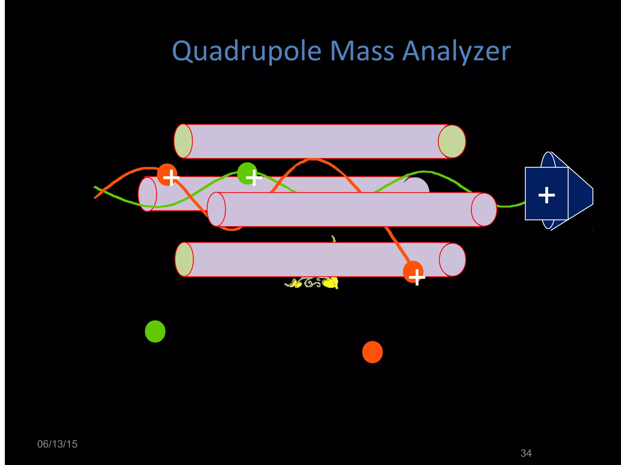 Quadrupole Mass Analyzer
06/13/15
34
+
+
+
+
 