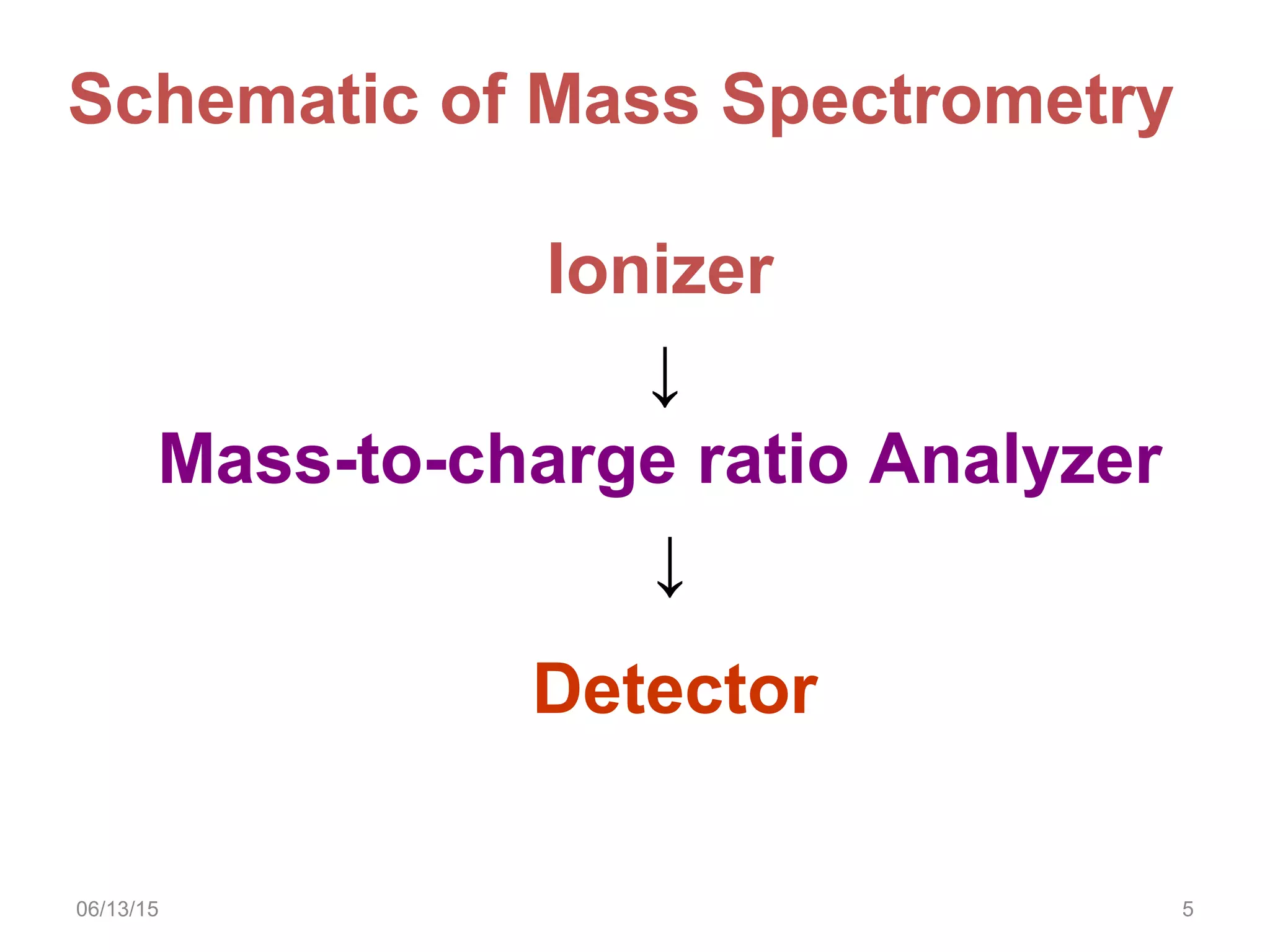 06/13/15 5
Schematic of Mass Spectrometry
Ionizer
↓
Mass-to-charge ratio Analyzer
↓
Detector
 