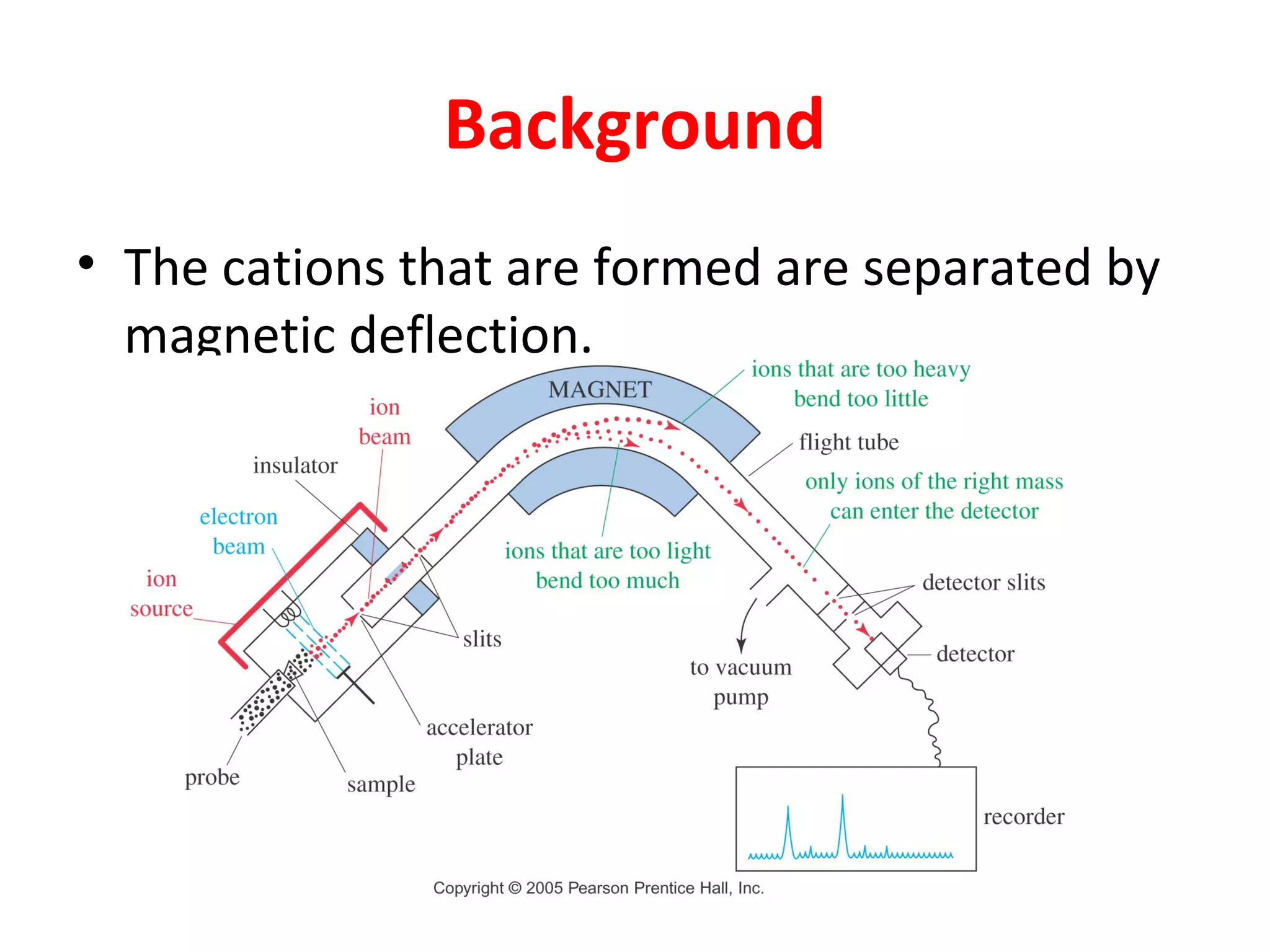 Background
• The cations that are formed are separated by
magnetic deflection.
 