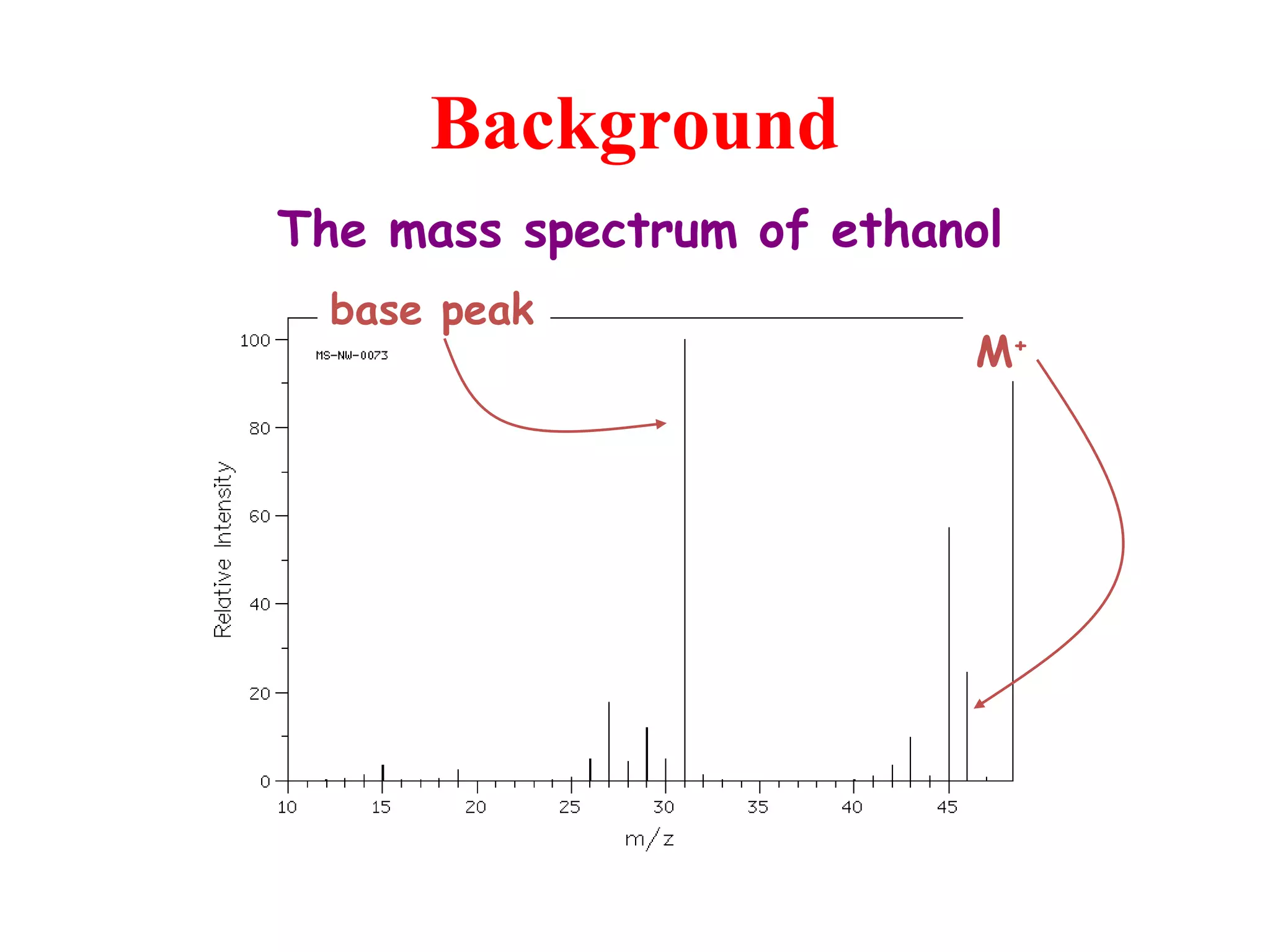Background
M+
base peak
The mass spectrum of ethanol
 