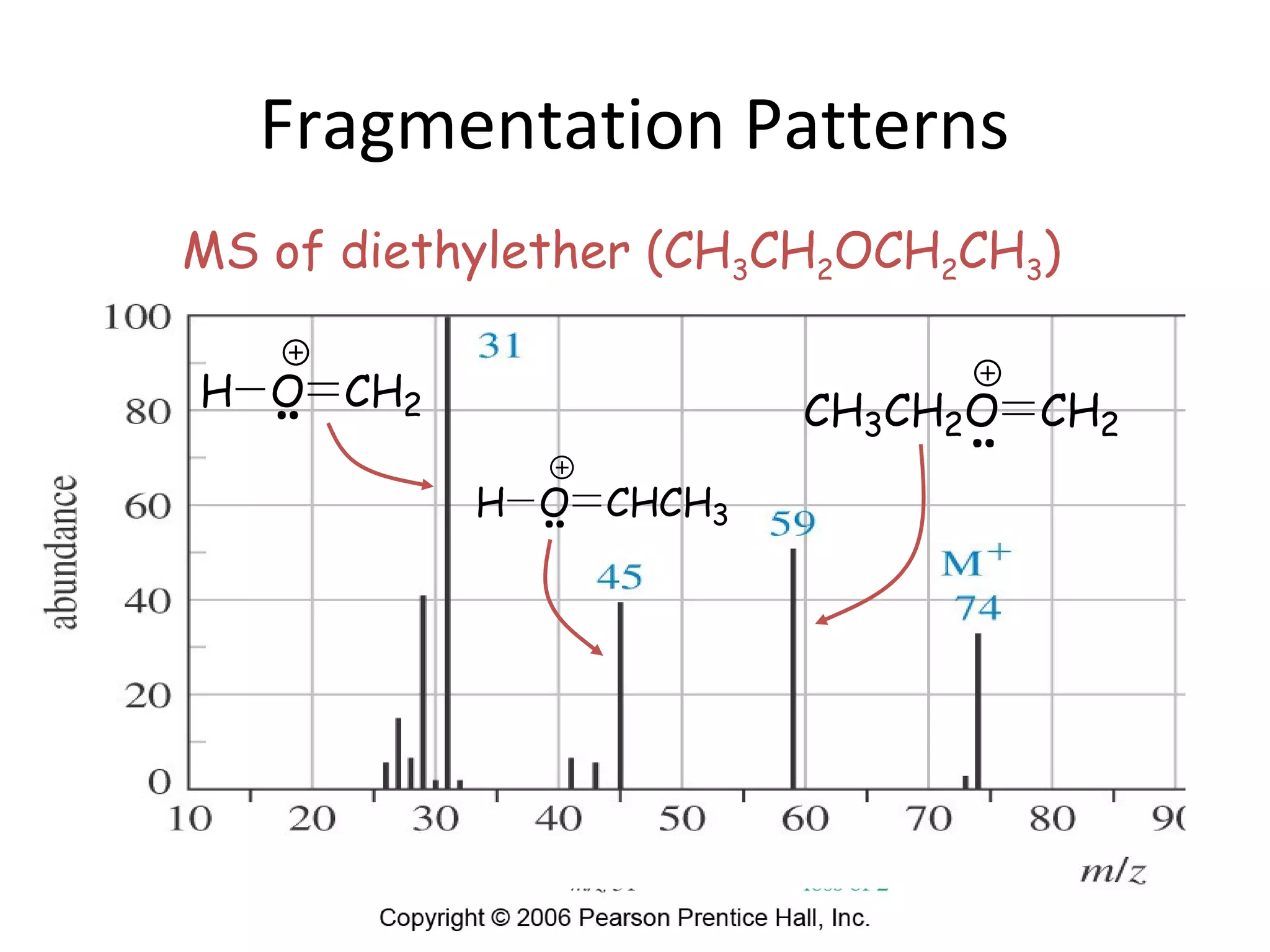 Fragmentation Patterns
H O CHCH3
MS of diethylether (CH3CH2OCH2CH3)
CH3CH2O CH2
H O CH2
 