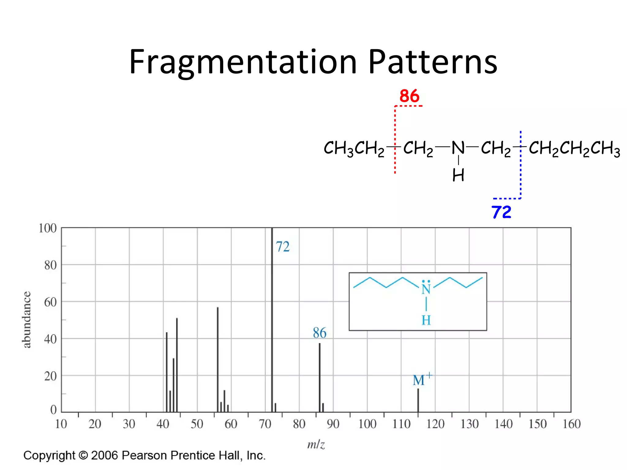 Fragmentation Patterns
86
CH3CH2 CH2 N
H
CH2 CH2CH2CH3
72
 