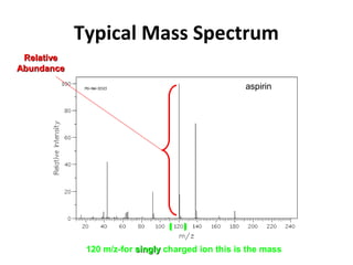 Typical Mass Spectrum
aspirin
RelativeRelative
AbundanceAbundance
120 m/z-for singlysingly charged ion this is the mass
 