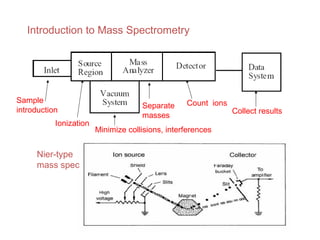 Introduction to Mass Spectrometry
Sample
introduction
Ionization
Minimize collisions, interferences
Separate
masses
Count ions
Collect results
Nier-type
mass spec
 
