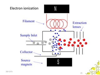 N
SSource
magnets
Filament
Collector
Sample Inlet
+
+ +
+
+
+
++
+
+
+
+
+
+
+
+
Extraction
lenses
Electron ionization
06/13/15
25
 