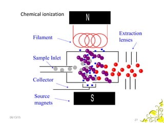 N
SSource
magnets
Filament
Collector
Sample Inlet
+
+ +
+
+
+
++
+
+
+
+
+
+
+
+
Extraction
lenses
+
++
+
+
+
+
+
+ +
+
+
+
+
Chemical ionization
06/13/15
27
 