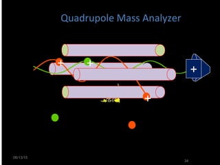 Quadrupole Mass Analyzer
06/13/15
34
+
+
+
+
 