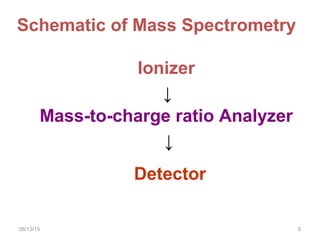 06/13/15 5
Schematic of Mass Spectrometry
Ionizer
↓
Mass-to-charge ratio Analyzer
↓
Detector
 