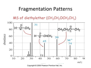 Fragmentation Patterns
H O CHCH3
MS of diethylether (CH3CH2OCH2CH3)
CH3CH2O CH2
H O CH2
 
