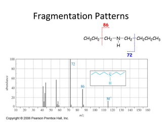 Fragmentation Patterns
86
CH3CH2 CH2 N
H
CH2 CH2CH2CH3
72
 