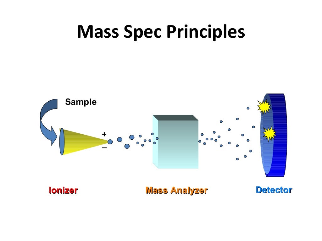 Mass spectrometry