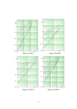 21
Figure 15a, DN6 Figure 15b, DN10
Figure 15c, DN15 Figure 15d, DN25
 
