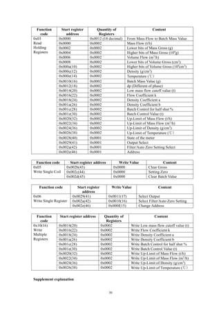 30
Function
code
Start register
address
Quantity of
Registers
Content
0x03
Read
Holding
Registers
0x0000 0x0012 (18 decimal) From Mass Flow to Batch Mass Value
0x0000 0x0002 Mass Flow (t/h)
0x0002 0x0002 Lower bits of Mass Gross (g)
0x0004 0x0002 Higher bits of Mass Gross (109
g)
0x0006 0x0002 Volume Flow (m3
/h)
0x0008 0x0002 Lower bits of Volume Gross (cm3
)
0x000a(10) 0x0002 Higher bits of Volume Gross (109
cm3
)
0x000c(12) 0x0002 Density (g/cm3
)
0x000e(14) 0x0002 Temperature (℃)
0x0010(16) 0x0002 Batch Mass Value (g)
0x0012(18) 0x0002 dp (Different of phase)
0x0014(20) 0x0002 Low mass flow cutoff value (t)
0x0016(22) 0x0002 Flow Coefficient k
0x0018(24) 0x0002 Density Coefficient a
0x001a(26) 0x0002 Density Coefficient b
0x001c(28) 0x0002 Batch Control for half shut %
0x001e(30) 0x0002 Batch Control Value (t)
0x0020(32) 0x0002 Up-Limit of Mass Flow (t/h)
0x0022(34) 0x0002 Up-Limit of Mass Flow (m3
/h)
0x0024(36) 0x0002 Up-Limit of Density (g/cm3
)
0x0026(38) 0x0002 Up-Limit of Temperature (℃)
0x0028(40) 0x0001 State of the meter
0x0029(41) 0x0001 Output Select
0x002a(42) 0x0001 Filter/Auto Zero Setting Select
0x002e(46) 0x0001 Address
Function code Start register address Write Value Content
0x05
Write Single Coil
0x002b(43) 0x0000 Clear Gross
0x002c(44) 0x0000 Setting Zero
0x002d(45) 0x0000 Clear Batch Value
Function code Start register
address
Write Value Content
0x06
Write Single Register
0x0029(41) 0x0011(17) Select Output
0x002a(42) 0x0010(16) Select Filter/Auto Zero Setting
0x002e(46) 0x000f(15) Change Address
Function
code
Start register address Quantity of
Registers
Content
0x10(16)
Write
Multiple
Registers
0x0014(20) 0x0002 Write Low mass flow cutoff value (t)
0x0016(22) 0x0002 Write Flow Coefficient k
0x0018(24) 0x0002 Write Density Coefficient a
0x001a(26) 0x0002 Write Density Coefficient b
0x001c(28) 0x0002 Write Batch Control for half shut %
0x001e(30) 0x0002 Write Batch Control Value (t)
0x0020(32) 0x0002 Write Up-Limit of Mass Flow (t/h)
0x0022(34) 0x0002 Write Up-Limit of Mass Flow (m3
/h)
0x0024(36) 0x0002 Write Up-Limit of Density (g/cm3
)
0x0026(38) 0x0002 Write Up-Limit of Temperature (℃)
Supplement explanation
 