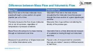 www.manasmicro.com
Difference between Mass Flow and Volumetric Flow
Mass Flow Volumetric Flow
Mass Flow rate is the total molecular mass
passing through a cross-section of a given
pipeline per unit of time.
Volumetric Flow rate is the total volume
occupied by the molecular mass that passes
through the cross-section of a given pipeline per
unit time
Precisely measures the flow of gas molecules
into or out of a process, regardless of
temperature or pressure conditions
Measures flow of gas without considering the
density of the process gas
Mass Flow is the amount of a mass moving
through an instrument over time.
Volumetric flow is a three-dimensional measure
of a substance moving through an instrument
over time.
Measured in pounds/hour or kilograms/second
or in similar international units.
Popular units of measurement for volumetric
flow rate are meters3 /second, millilitres/second,
or feet3/hour.
 