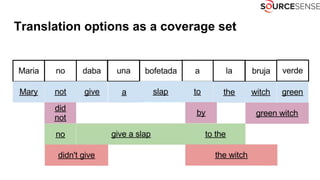 Translation options as a coverage set
 