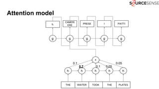 Attention model
THE WAITER TOOK THE PLATES
h h h h h
g g g g g
IL
CAMERI
ERE
PRESE I PIATTI
+
0.1 0.05
0.1 0.050.7
 