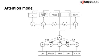 Attention model
THE WAITER TOOK THE PLATES
h h h h h
g g g g g
IL
CAMERI
ERE
PRESE I PIATTI
+
0.05 0.1
0.1 0.70.05
 