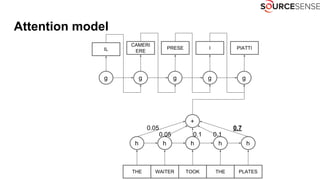 Attention model
THE WAITER TOOK THE PLATES
h h h h h
g g g g g
IL
CAMERI
ERE
PRESE I PIATTI
+
0.05 0.7
0.1 0.10.05
 