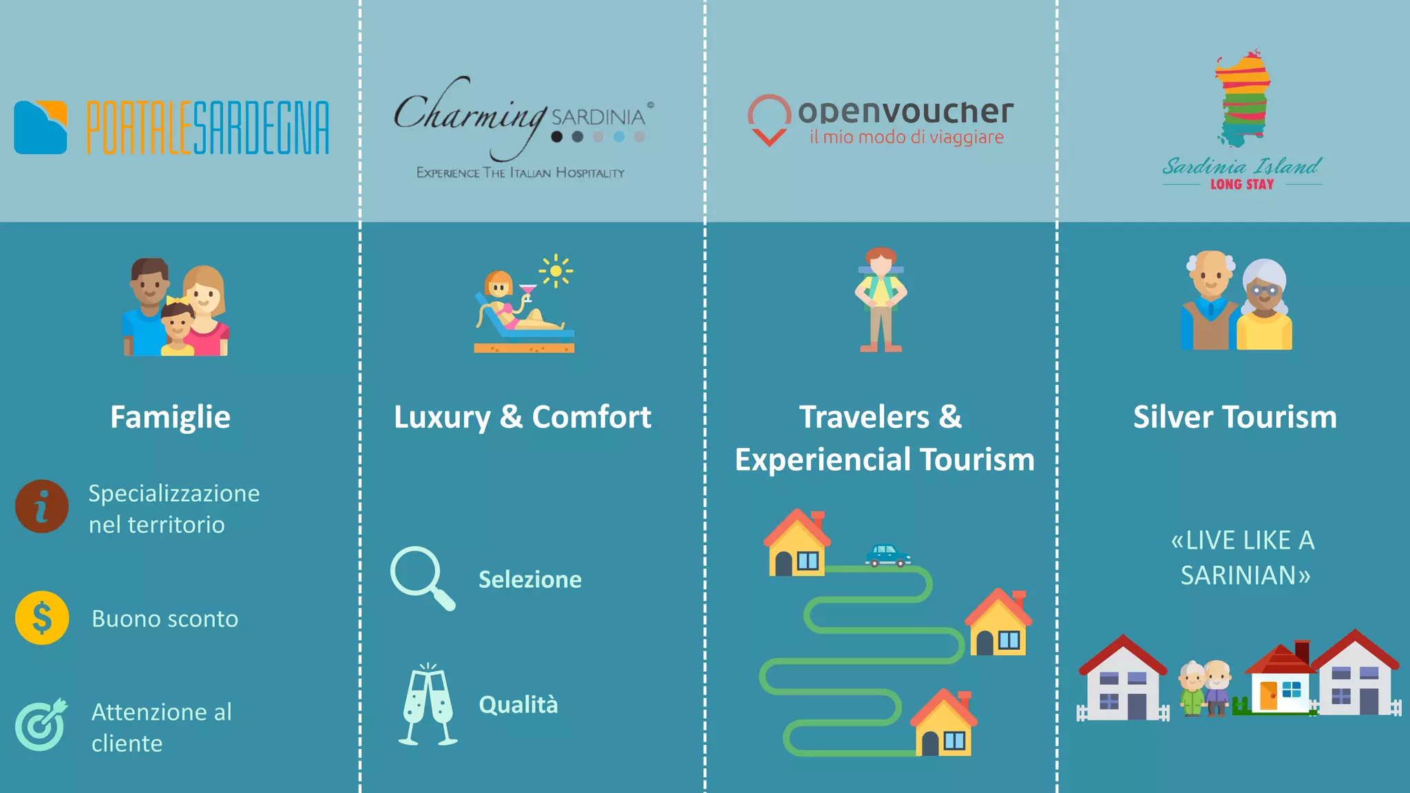 Famiglie Luxury &	Comfort Travelers &
Experiencial Tourism
Silver	Tourism
Specializzazione	
nel	territorio
Buono	sconto
Attenzione	al	
cliente
Qualità
Selezione
«LIVE	LIKE	A
SARINIAN»
 