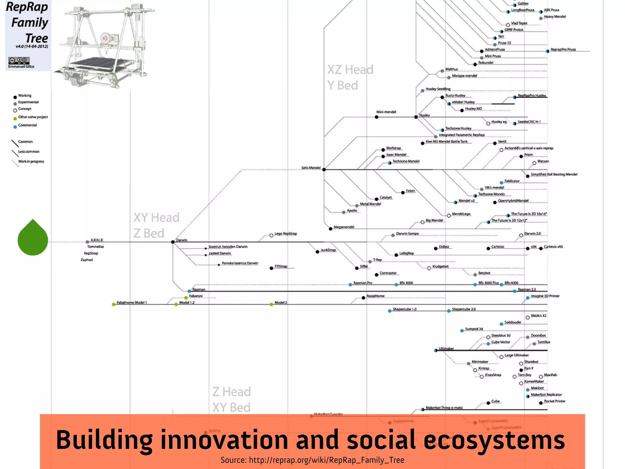 Source: http://reprap.org/wiki/RepRap_Family_Tree
Building innovation and social ecosystems