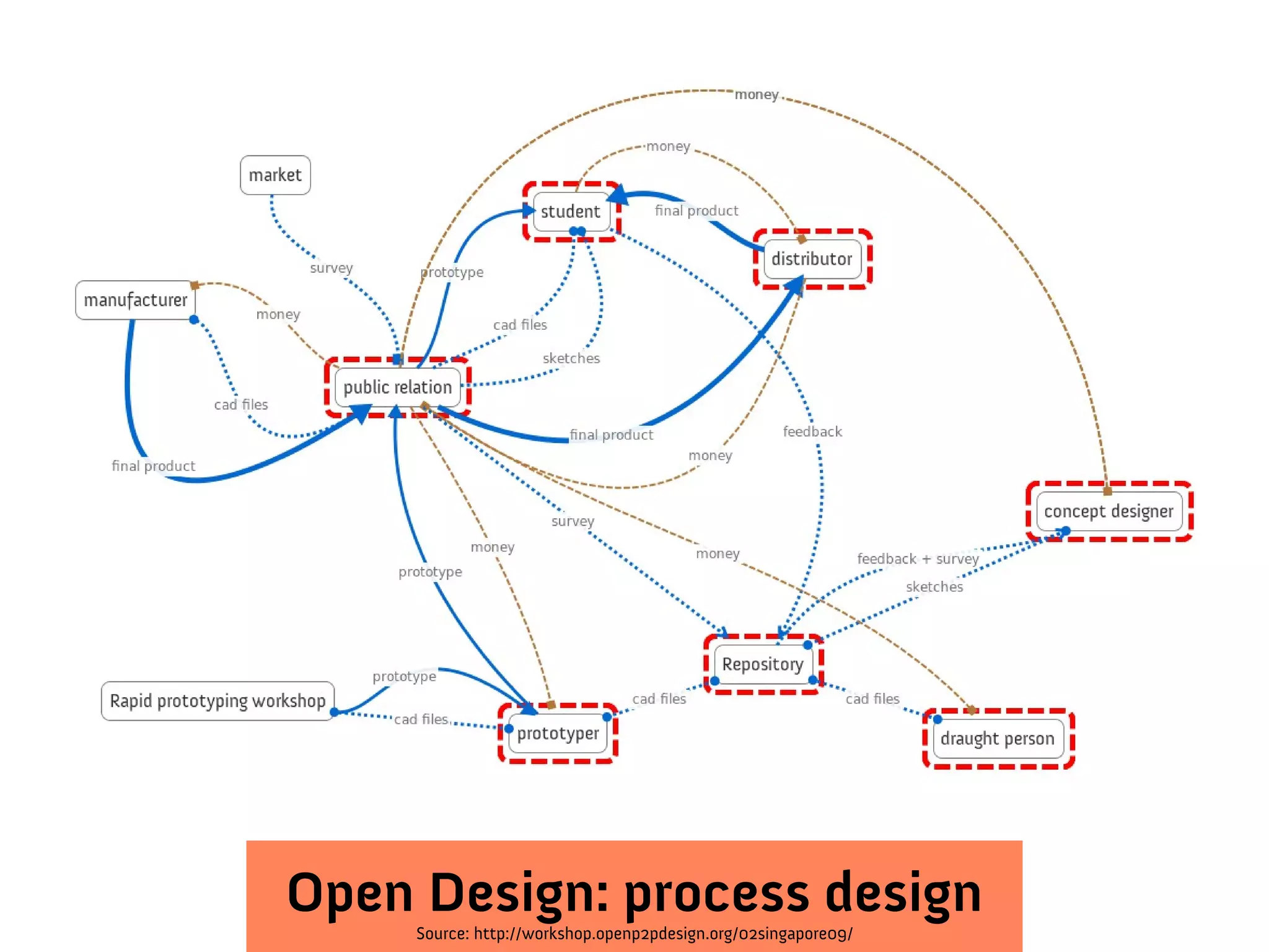 Open Design: process design
Source: http://workshop.openp2pdesign.org/02singapore09/