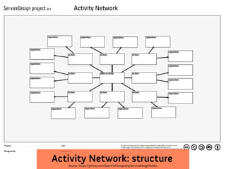 Activity Network: structure
Source: https://github.com/OpenP2PDesignOrg/ServiceDesignToolkit

 