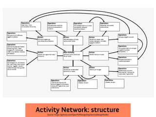 Activity Network: structure
Source: https://github.com/OpenP2PDesignOrg/ServiceDesignToolkit

 