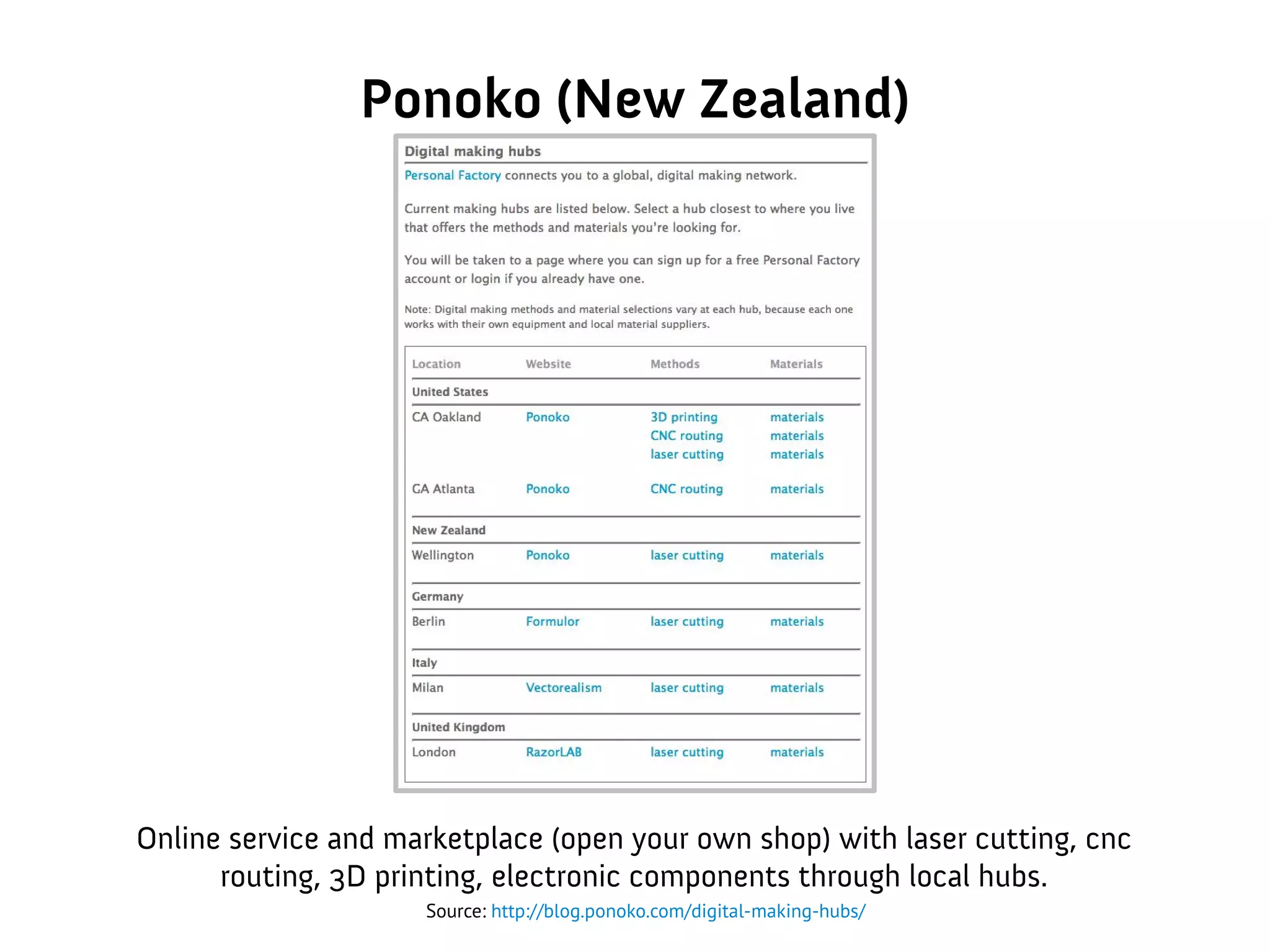 Ponoko (New Zealand)
Online service and marketplace (open your own shop) with laser cutting, cnc
routing, 3D printing, electronic components through local hubs.
Source: http://blog.ponoko.com/digital-making-hubs/
 