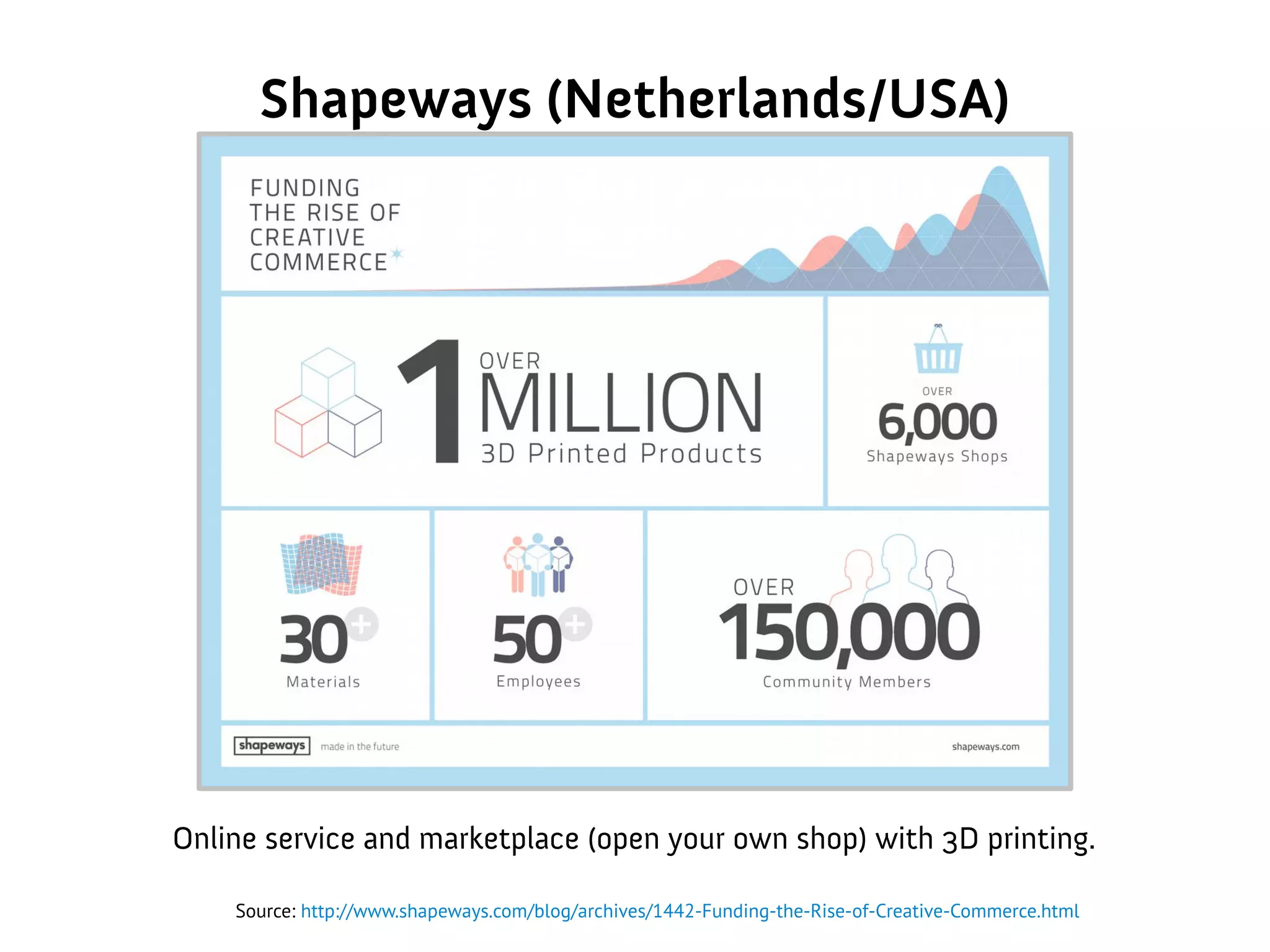 Shapeways (Netherlands/USA)
Source: http://www.shapeways.com/blog/archives/1442-Funding-the-Rise-of-Creative-Commerce.html
Online service and marketplace (open your own shop) with 3D printing.
 