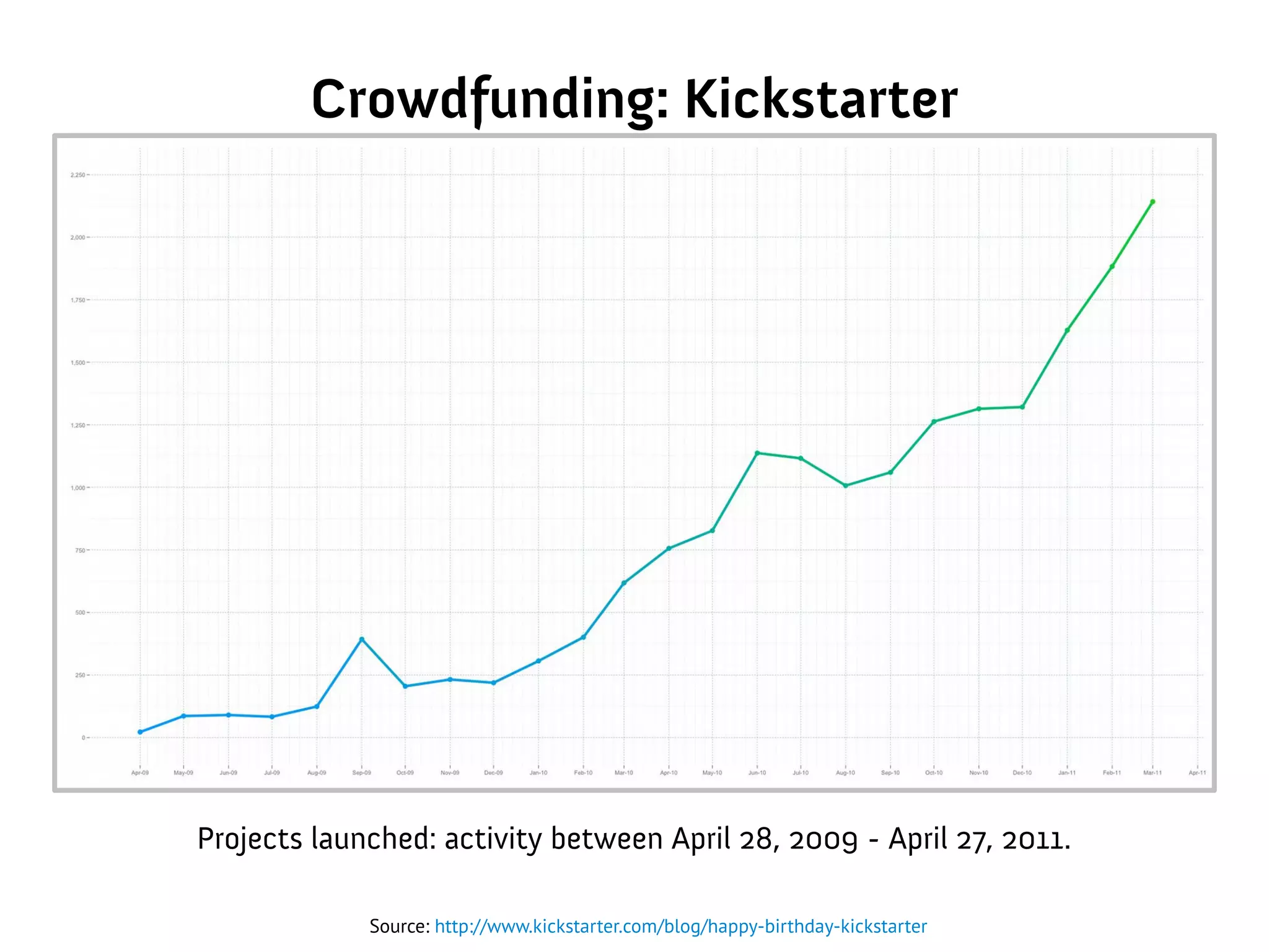 Crowdfunding: Kickstarter
Source: http://www.kickstarter.com/blog/happy-birthday-kickstarter
Projects launched: activity between April 28, 2009 - April 27, 2011.
 