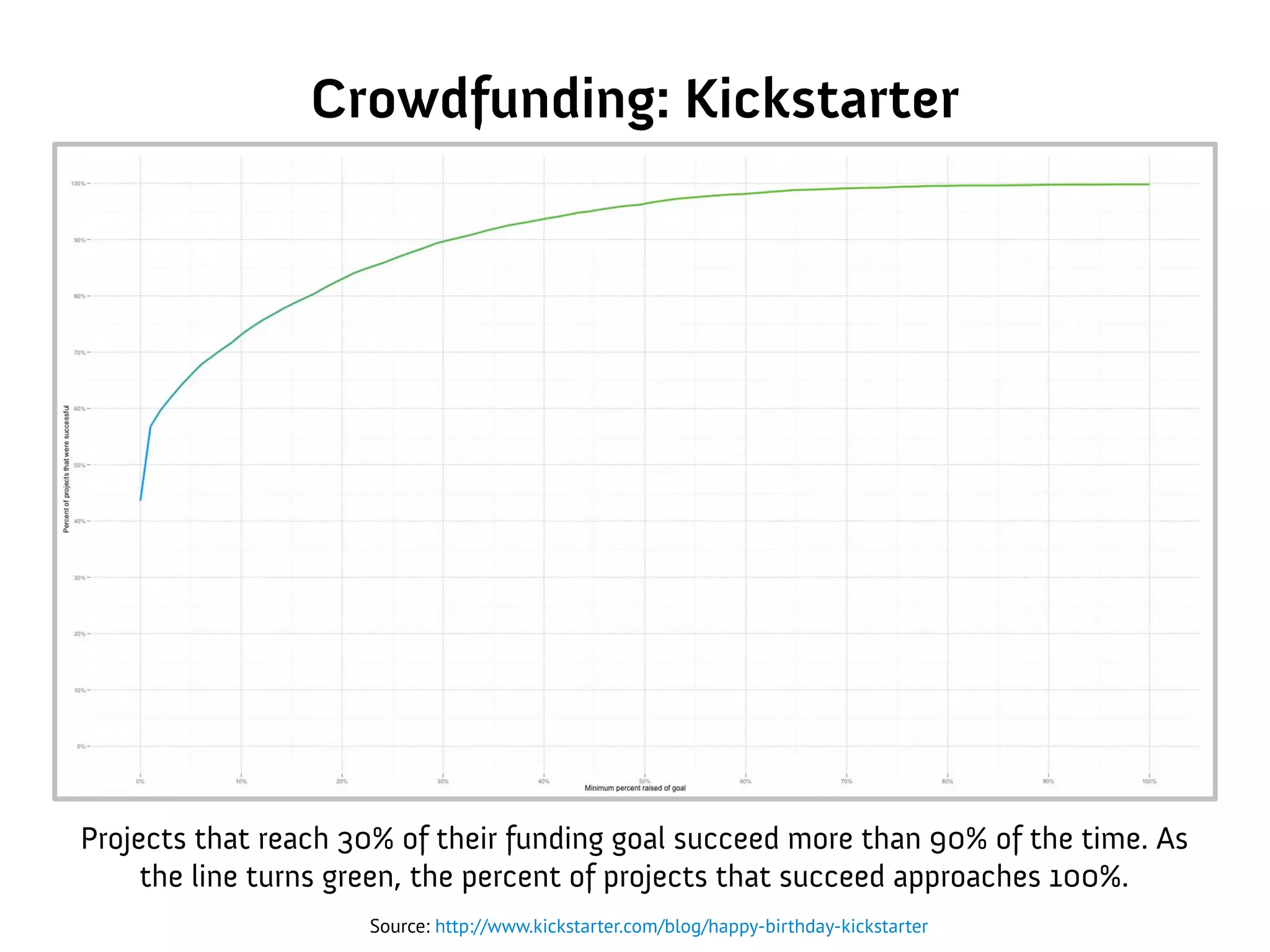 Crowdfunding: Kickstarter
Source: http://www.kickstarter.com/blog/happy-birthday-kickstarter
Projects that reach 30% of their funding goal succeed more than 90% of the time. As
the line turns green, the percent of projects that succeed approaches 100%.
 