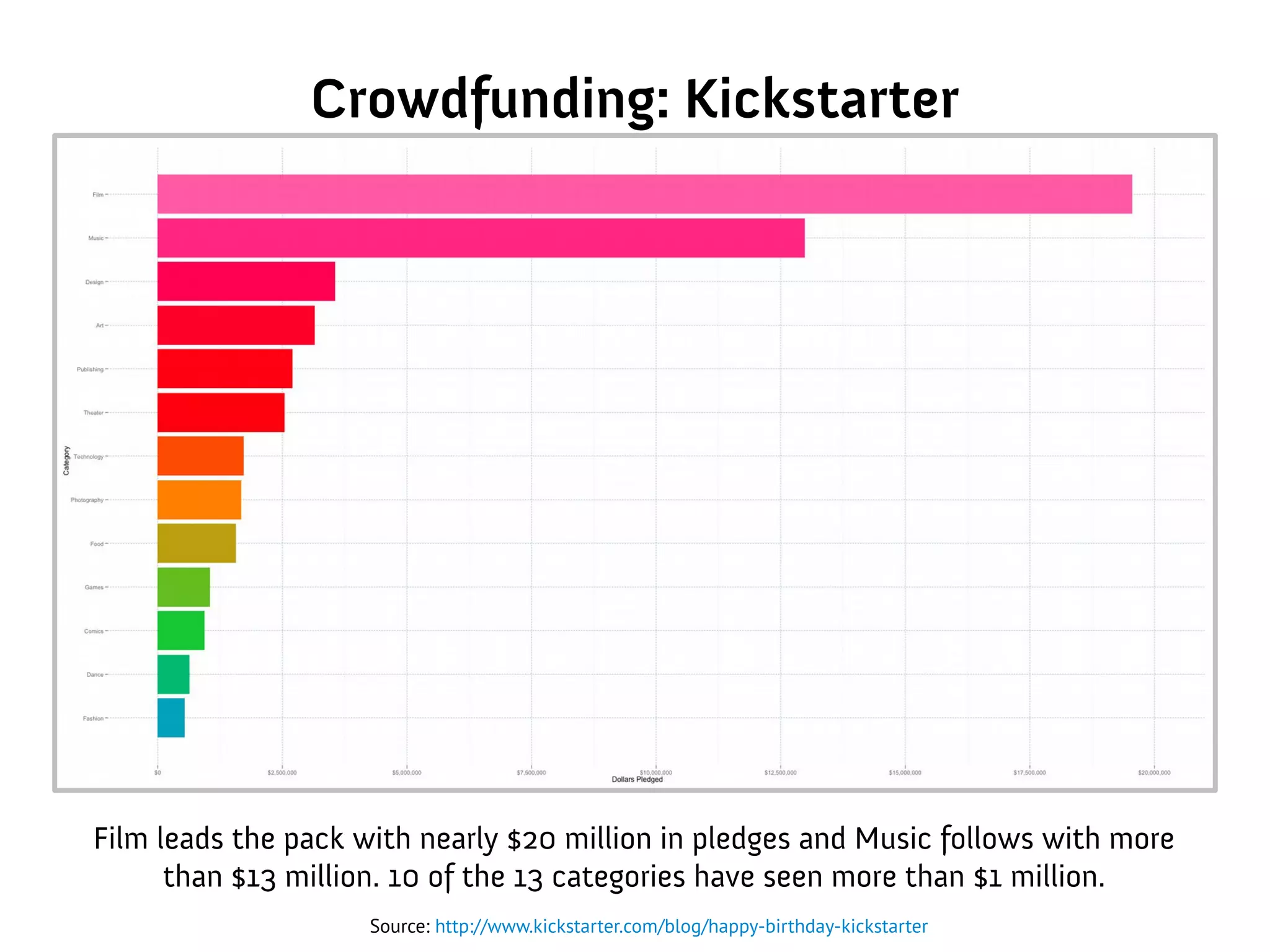 Crowdfunding: Kickstarter
Source: http://www.kickstarter.com/blog/happy-birthday-kickstarter
Film leads the pack with nearly $20 million in pledges and Music follows with more
than $13 million. 10 of the 13 categories have seen more than $1 million.
 