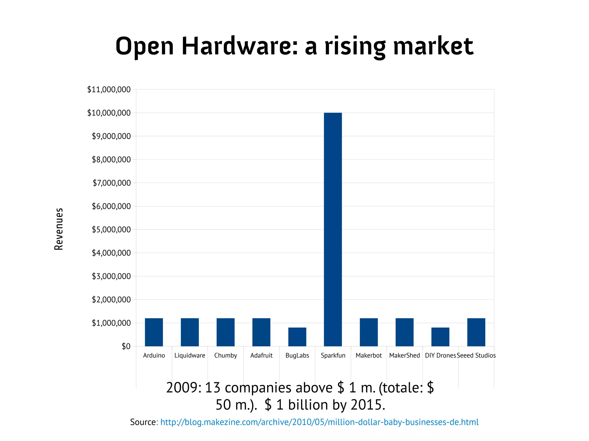 Open Hardware: a rising market
Arduino Liquidware Chumby Adafruit BugLabs Sparkfun Makerbot MakerShed DIY DronesSeeed Studios
$0
$1,000,000
$2,000,000
$3,000,000
$4,000,000
$5,000,000
$6,000,000
$7,000,000
$8,000,000
$9,000,000
$10,000,000
$11,000,000
Revenues
2009: 13 companies above $ 1 m. (totale: $
50 m.). $ 1 billion by 2015.
Source: http://blog.makezine.com/archive/2010/05/million-dollar-baby-businesses-de.html
 