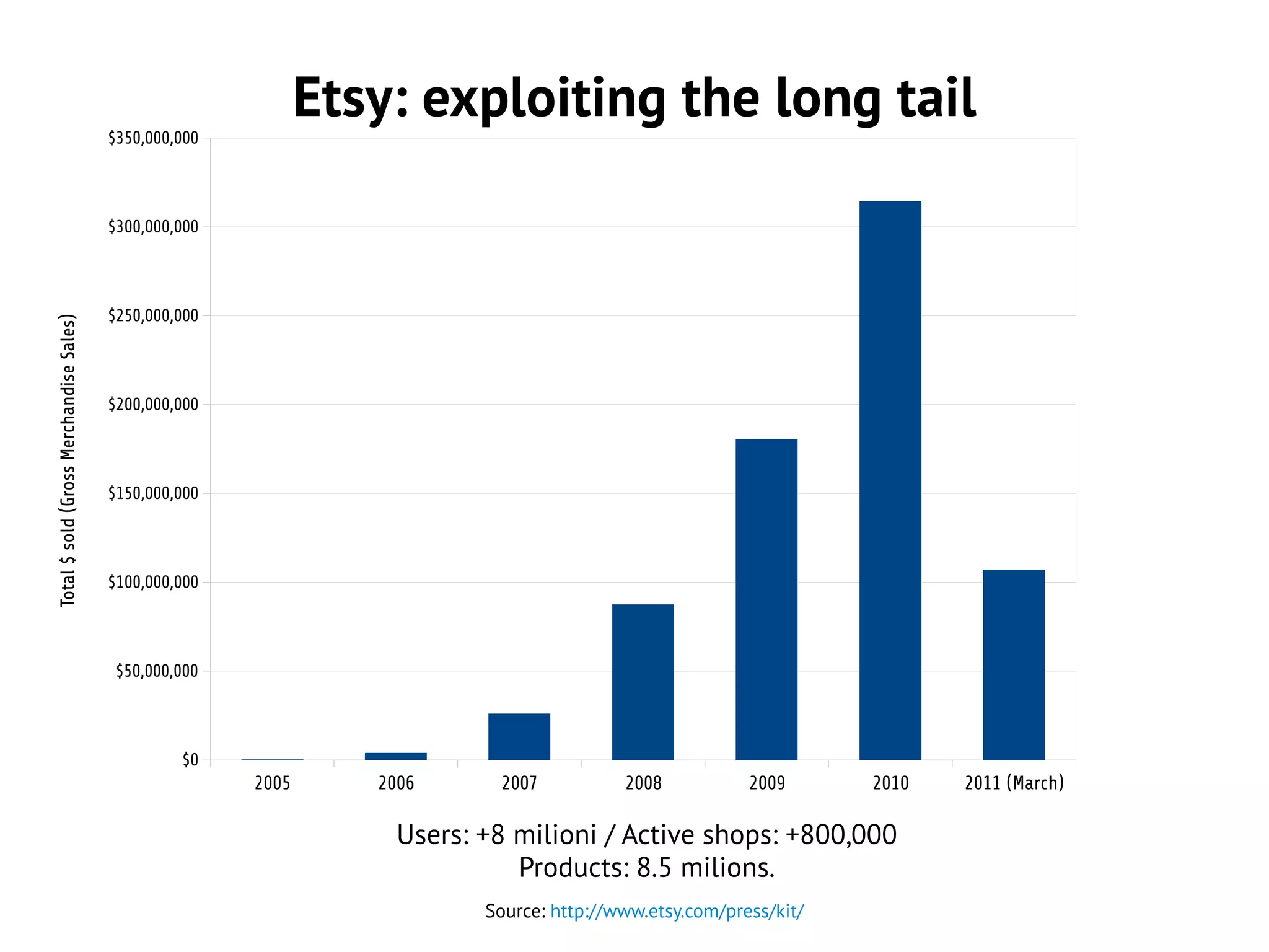 2005 2006 2007 2008 2009 2010 2011 (March)
$0
$50,000,000
$100,000,000
$150,000,000
$200,000,000
$250,000,000
$300,000,000
$350,000,000
Total$sold(GrossMerchandiseSales)
Etsy: exploiting the long tail
Users: +8 milioni / Active shops: +800,000
Products: 8.5 milions.
Source: http://www.etsy.com/press/kit/
 