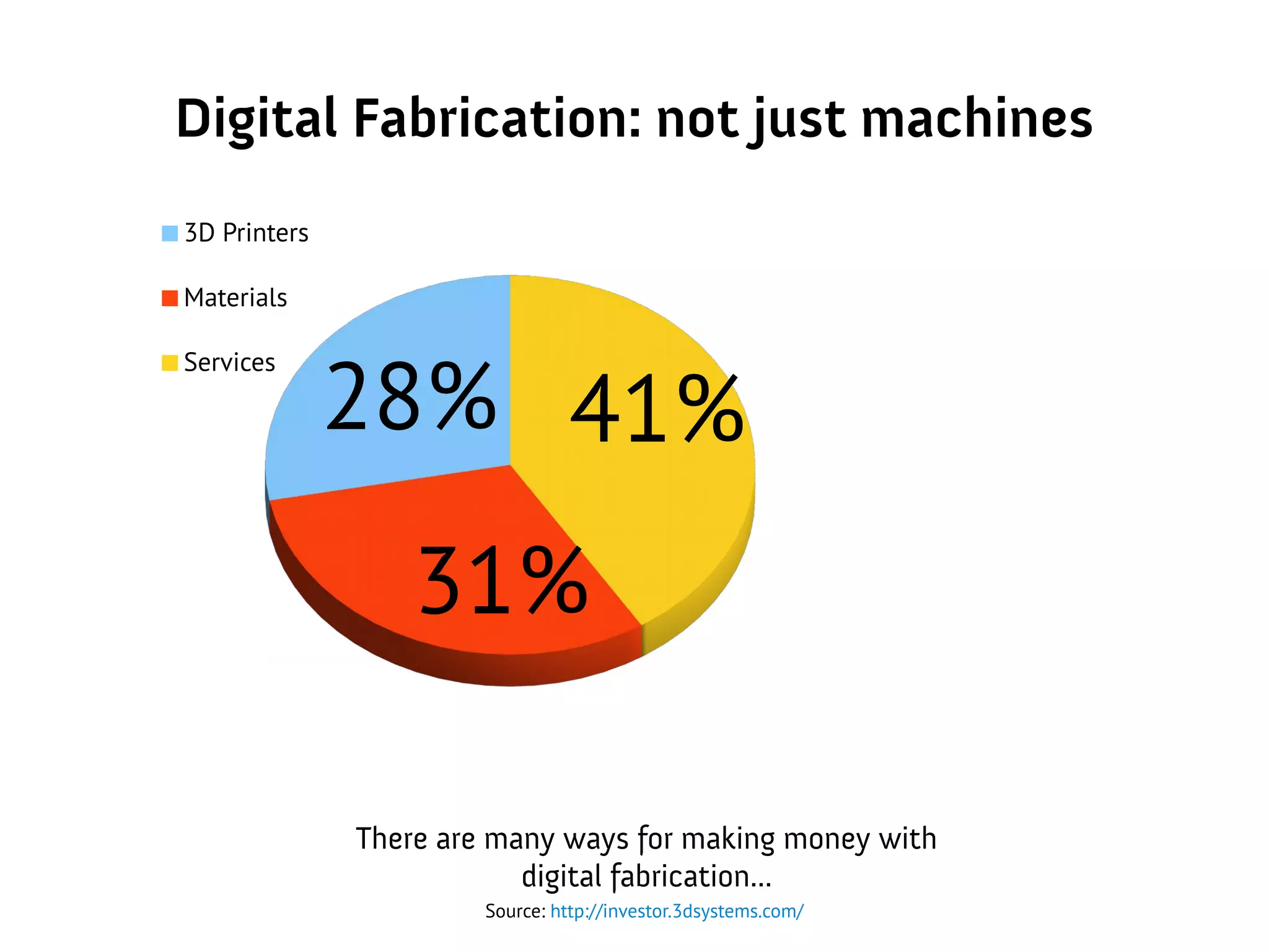 Digital Fabrication: not just machines
28%
31%
41%
3D Printers
Materials
Services
There are many ways for making money with
digital fabrication...
Source: http://investor.3dsystems.com/
 