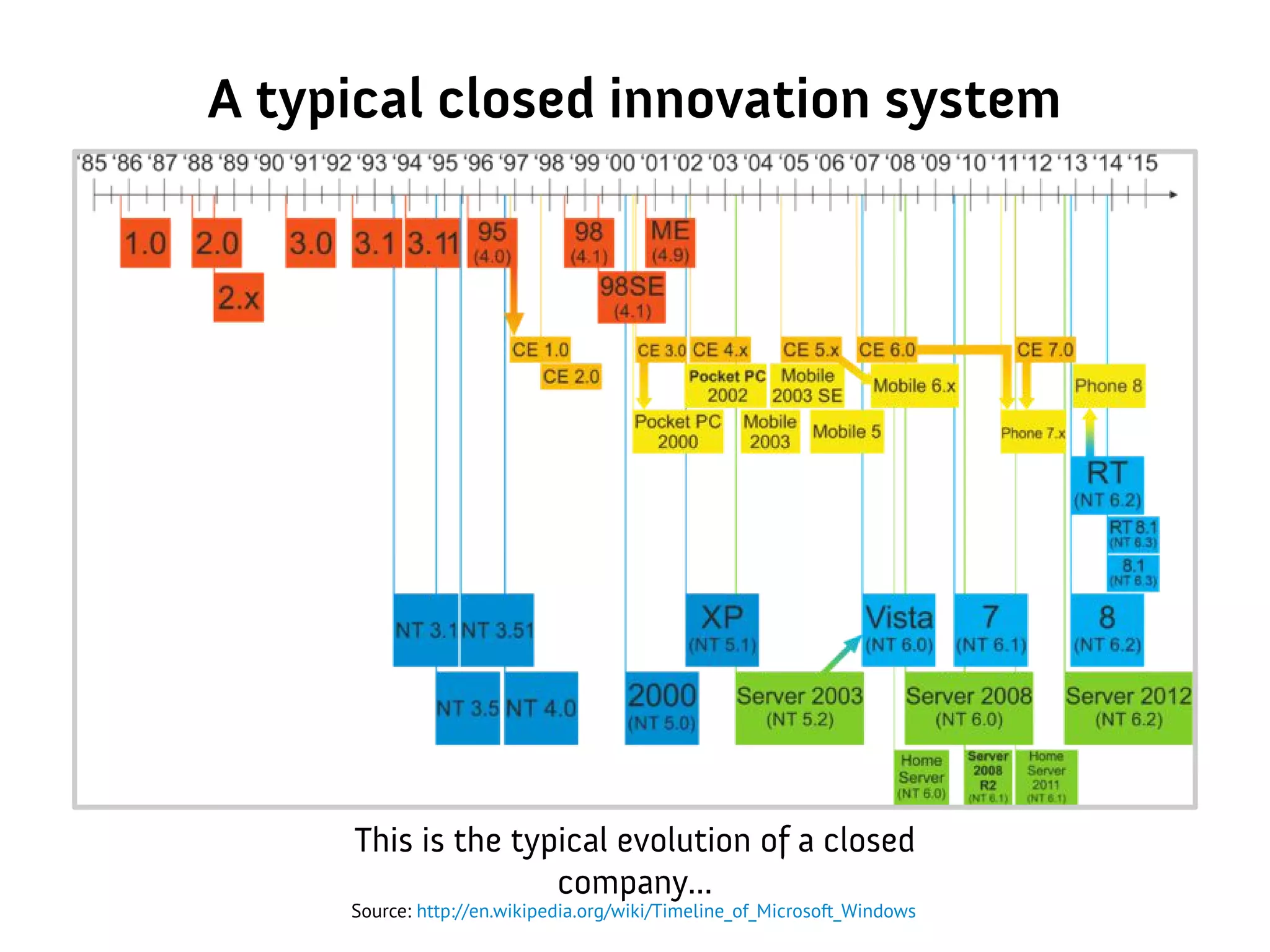 A typical closed innovation system
This is the typical evolution of a closed
company...
Source: http://en.wikipedia.org/wiki/Timeline_of_Microsoft_Windows
 