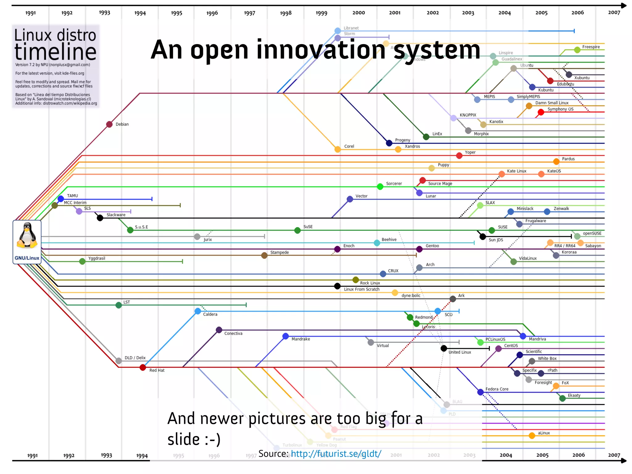 And newer pictures are too big for a
slide :-)
Source: http://futurist.se/gldt/
An open innovation system
 