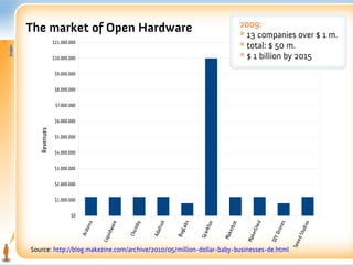 2009:
The market of Open Hardware                                                                           * 13 companies over $ 1 m.
              $11.000.000
                                                                                                      * total: $ 50 m.
              $10.000.000                                                                             * $ 1 billion by 2015
               $9.000.000


               $8.000.000


               $7.000.000


               $6.000.000
   Revenues




               $5.000.000


               $4.000.000


               $3.000.000


               $2.000.000


               $1.000.000


                      $0
                                                                         s
                                   o




                                                                                                           d
                                                              it
                                           are




                                                                                                                     s



                                                                                                                                i os
                                                       y




                                                                                        n



                                                                                                  t
                                                                                              rb o
                                                                        La b




                                                                                                                      e
                                                     mb




                                                                                                             e
                               uin




                                                                                    rkfu
                                                               fru




                                                                                                                   ron
                                                                                                         rS h




                                                                                                                             tud
                                        idw




                                                                                                e
                                                           Ada
                            Ard




                                                 Chu




                                                                     Bug



                                                                               Sp a



                                                                                            Mak




                                                                                                                     D
                                                                                                           e




                                                                                                                            dS
                                       Liqu




                                                                                                       Mak



                                                                                                                 DIY



                                                                                                                              e
                                                                                                                          See
Source: http://blog.makezine.com/archive/2010/05/million-dollar-baby-businesses-de.html
 