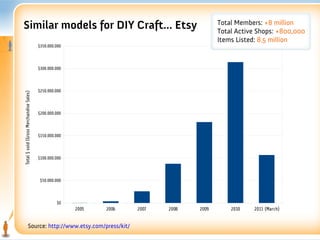 Similar models for DIY Craft... Etsy                                                       Total Members: +8 million
                                                                                           Total Active Shops: +800,000
                                                                                           Items Listed: 8.5 million
                                         $350.000.000




                                         $300.000.000




                                         $250.000.000
Total $ sold (Gross Merchandise Sales)




                                         $200.000.000




                                         $150.000.000




                                         $100.000.000




                                          $50.000.000




                                                  $0
                                                        2005   2006   2007   2008   2009       2010   2011 (March)


                    Source: http://www.etsy.com/press/kit/
 