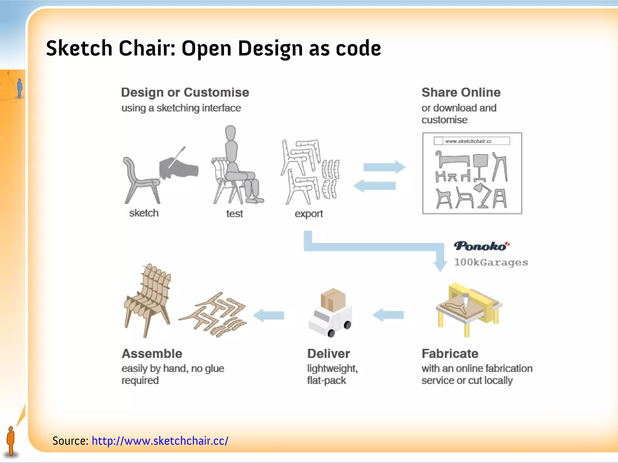 Sketch Chair: Open Design as code




Source: http://www.sketchchair.cc/
 