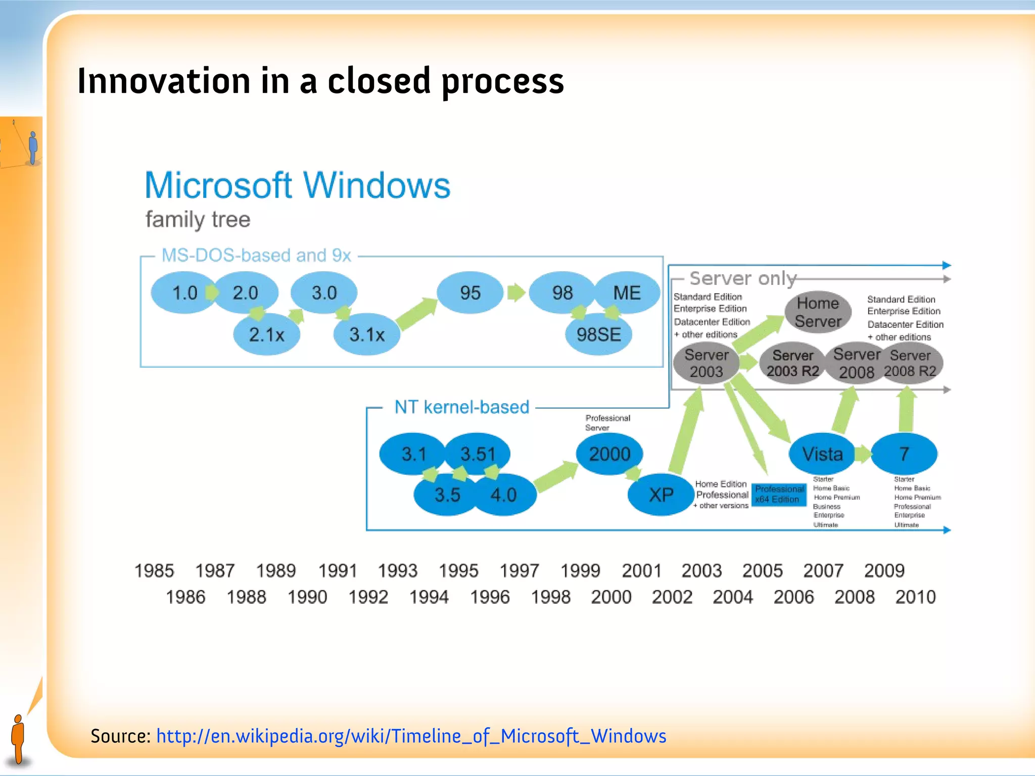 Innovation in a closed process




Source: http://en.wikipedia.org/wiki/Timeline_of_Microsoft_Windows
 