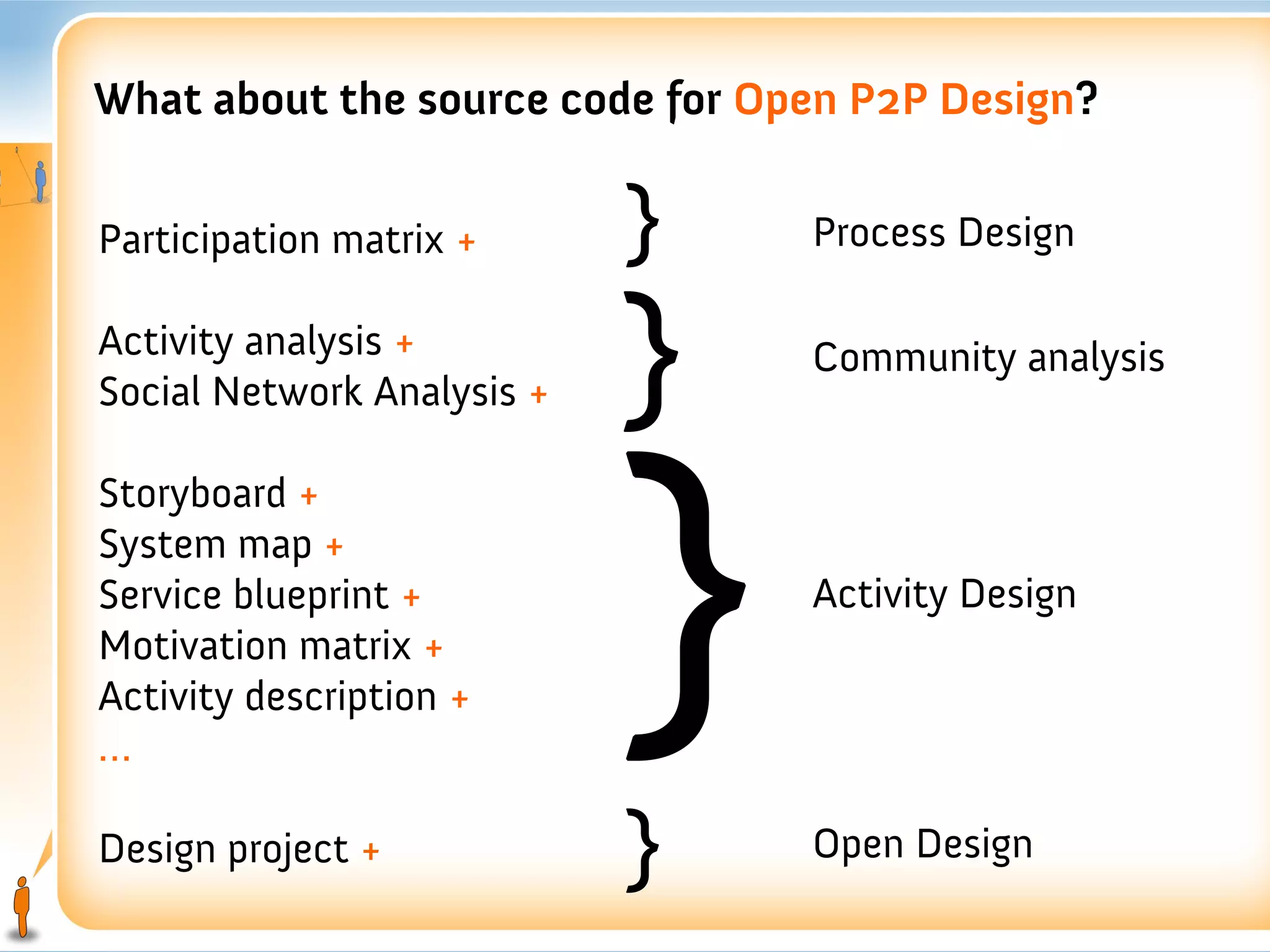 What about the source code for Open P2P Design?


Participation matrix +      }    Process Design

Activity analysis +
Social Network Analysis +   }    Community analysis




                            }
Storyboard +
System map +
Service blueprint +              Activity Design
Motivation matrix +
Activity description +
…

Design project +            }    Open Design
 