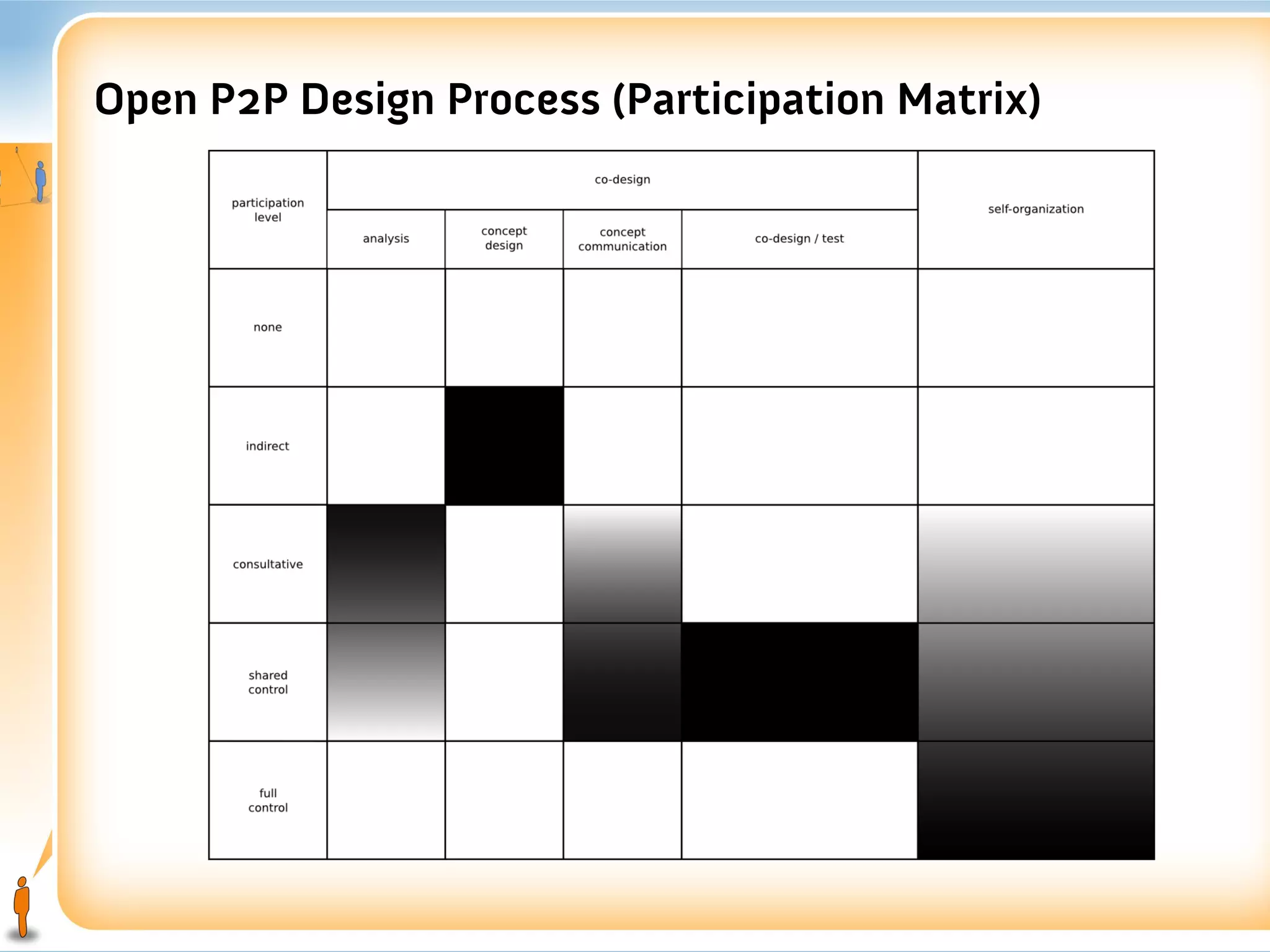 Open P2P Design Process (Participation Matrix)
 